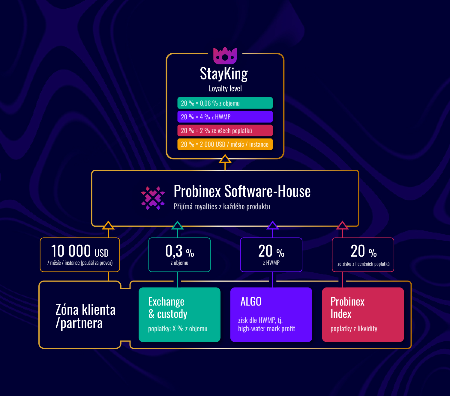 Value flow: StayKing, Probinex Software-House and product royalties
