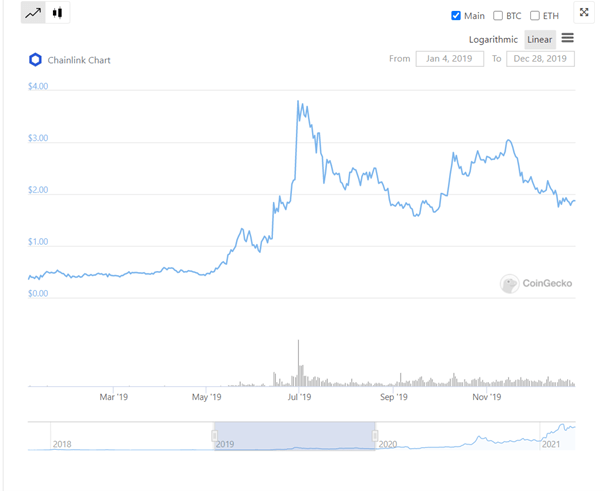 Nejlepší kryptoměny 2019 - LINK ChainLink