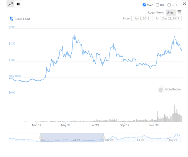 Nejlepší kryptoměny 2019 - XTZ Tezos