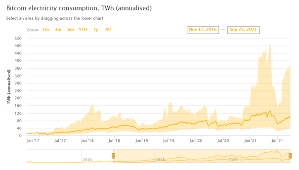 energetická náročnost Bitcoinu