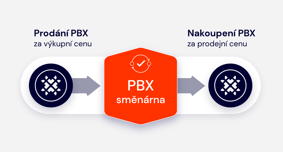 Fungování PBX smenarni - Probinex.com