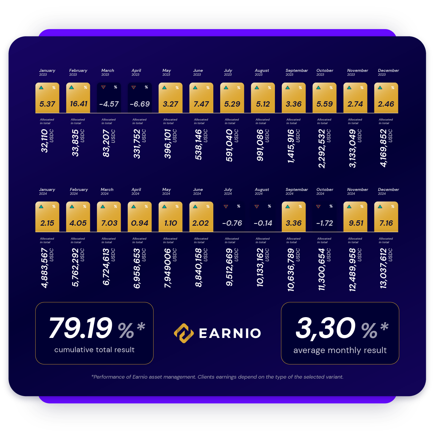 Earnio Dynamic: Crypto investment made easy | Probinex