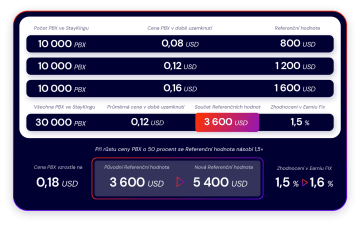 Příklad výpočtu Referenční hodnoty StayKingu při větším množství StayKingů s různou historickou cenou PBX v případě růstu tržní ceny PBX o 50 % oproti průměrné historické ceně StayKingů