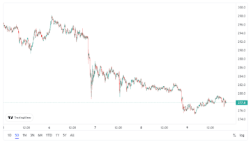 Cena BNB vůči USDT v posledních pěti dnech - TradingView