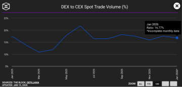 Poměr DEX vs. CEX bude pomalu růst nahoru. Zdroj: theblock.com