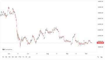 Cena BTC vůči USDT za posledních 6 měsíců - TradingView