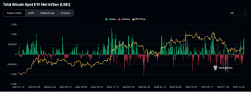 Příliv do bitcoinových ETF bude táhnout, ale altcoiny taky přispějí k celkovým přílivům přispějí. Zdroj: coinglass.com