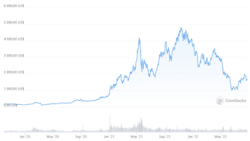 ETH price chart from late 2019 to the present - Coingecko.com