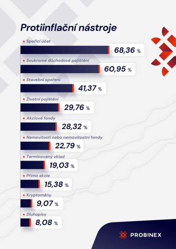 Infografika: jaké nástroje proti inflaci využívají Češi - Probinex.com
