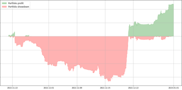 Vývoj uzavřených zisků a ztrát plně automatizovaných strategií v posledních 5 týdnech roku - Probinex.com