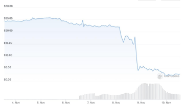 The fall down of FTT token - Probinex.com