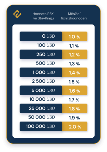 Úroveň zhodnocení v Earnio Fix na základě dolarové Referenční hodnoty uzamknutých PBX