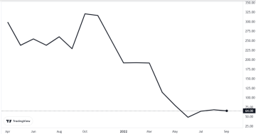 Akcie přední burzy kryptoměn Coinbase zažívají strmý pád