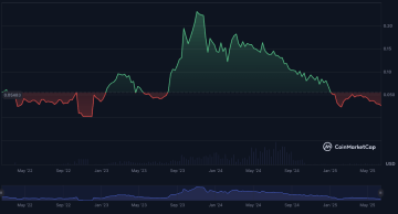 Vývoj ceny PBX od emise - CoinmarketCap.com