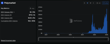 Gambling převlečený za trading. Ale pozor, I tady se najdou profesionálové, co to mají jako své živobytí. Zdroj: defillama.com