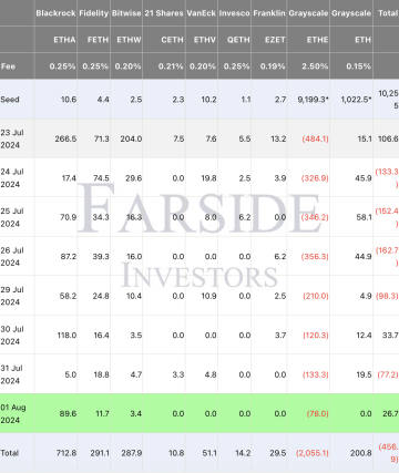 Přílivy a odlivy do ETF na ethereum. Zdroj: Farside Investors