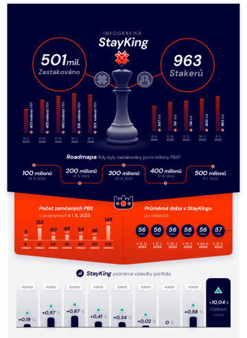 Infografika k výsledkům StayKingu za květen 2023 - Probinex.com