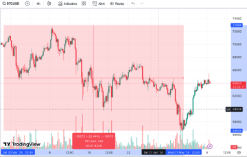 Jednotlivé makroekonomické události a ich vplyv na cenu BTC - Tradingview.com