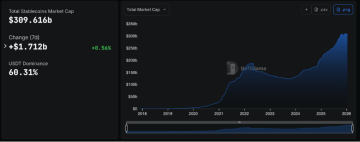 Stablecoiny rostou a I přes krátkou stagnaci spíš očekávám, že budou růst dál. Zdroj: defillama.com