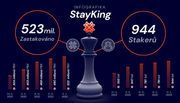 523 milionů tokenů PBX zastakováno k 31. březnu 2023 - Probinex.com